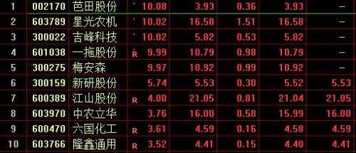滬指微漲0.21%守住3000點,鄉(xiāng)村振興概念股活躍