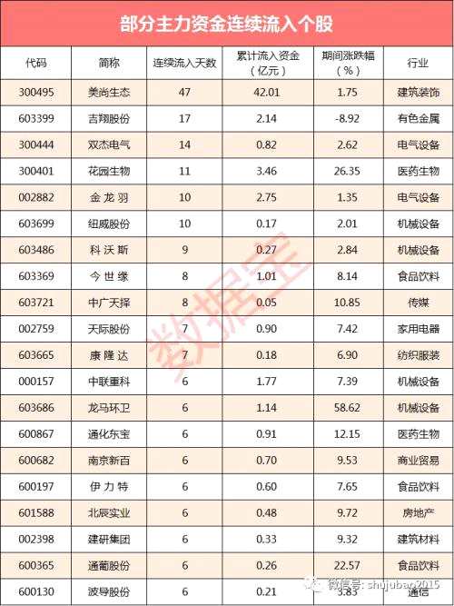 【資金流向】美尚生態(tài)主力資金持續(xù)流入47個(gè)交易日 持續(xù)流入的還有這些
