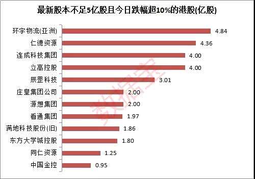 業(yè)績(jī)因素對(duì)股價(jià)的長期影響也不可忽視。以上37股中，18股最新報(bào)告期的凈利潤同比下滑，其中金融股華億金控、中植資本國際凈利潤同比下滑均超10倍；華億控股2019年首季度凈利潤下滑18.7倍，主要系中國經(jīng)營的汽車銷售及提供代理服務(wù)業(yè)務(wù)減少所致，截至6月25日該股年內(nèi)累計(jì)下跌近40%，年線五連跌。工業(yè)板塊