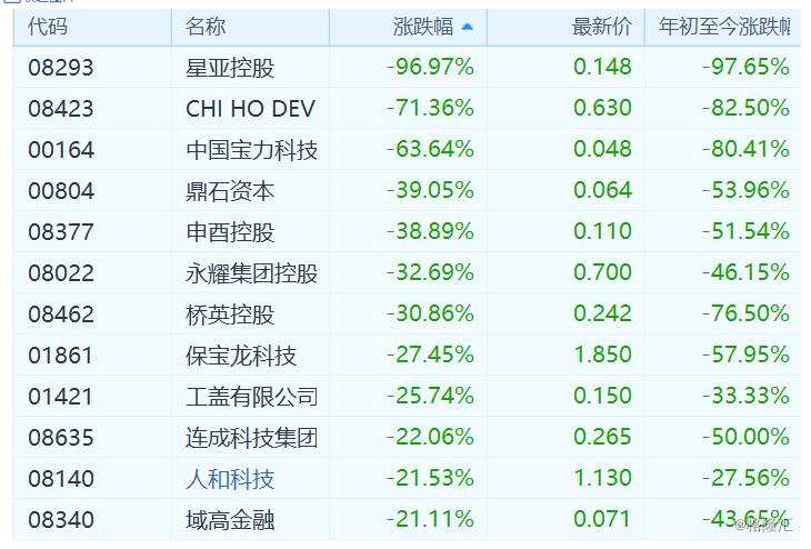 點擊看大圖 火燒連環(huán)船!多只港股細價股集體暴跌