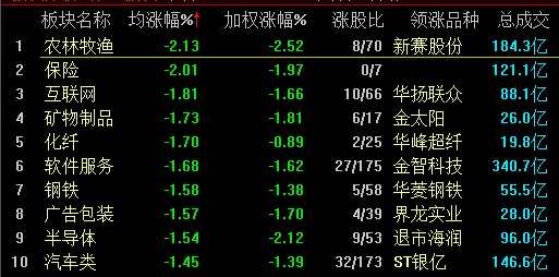 A股午后回調(diào)滬指全天跌0.87% 黃金板塊領(lǐng)漲兩市 