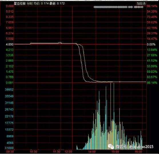 細(xì)價(jià)港股群體閃崩，這只腰斬股最高股價(jià)超百港元，如今不足1分