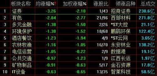 A股盤整：滬指跌0.19% 船舶板塊尾盤急拉 