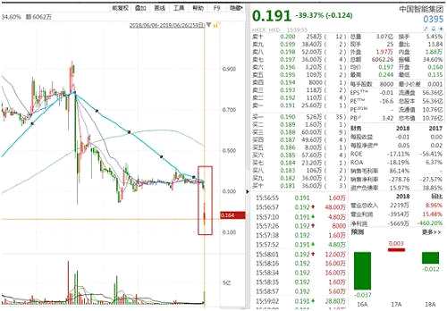港交所披露易數(shù)據(jù)顯示，這14家經(jīng)紀(jì)行合計(jì)持有中國(guó)智能集團(tuán)11.09億股，持股比例為19.62%，若按照今日收市價(jià)0.191港元計(jì)算，賬面總值為2.11億元。