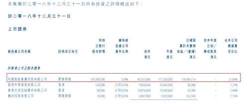 根據(jù)股權(quán)披露數(shù)據(jù)顯示，中國(guó)鼎益豐一度持有中國(guó)智能集團(tuán)最高5.48%股份，隨后一路減持至目前的0.56%。