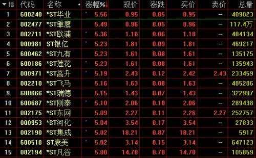 A股盤整：滬指跌0.19% 船舶板塊尾盤急拉 