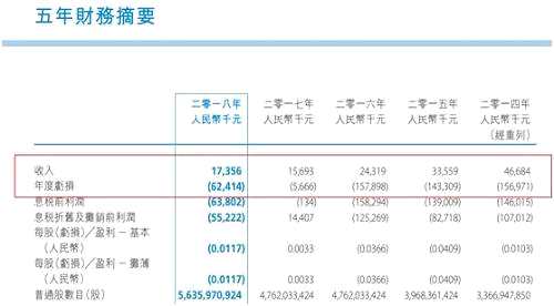 而中國(guó)智能集團(tuán)是中國(guó)鼎益豐最大的一筆投資，占公司總資產(chǎn)的21.68%，截至去年12月底，中國(guó)鼎益豐持有1.97億股中國(guó)智能集團(tuán)，占比3.5%，持股成本4031萬(wàn)港元，實(shí)現(xiàn)賬面收益1.37億港元。