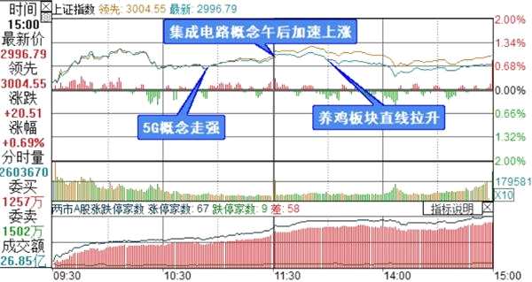 上证综指分时走势图