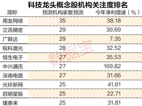 机构预测未来3年净利增速均超30%的科技龙头股，仅18只