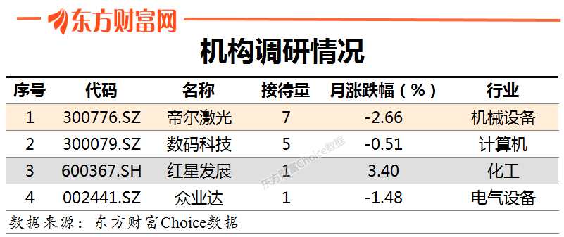 【机构调研】昨日机构调研4家公司 帝尔激光最受欢迎