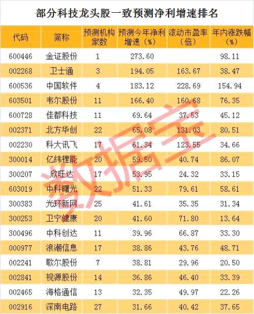 机构预测未来3年净利增速均超30%的科技龙头股，仅18只