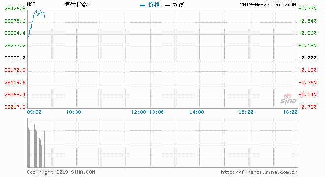  6月27日消息，美股周三收盘涨跌不一，标普500指数连续第四个交易日下跌。市场仍在关注美联储的降息前景、G20峰会以及国际商贸局势的进展。今日开盘，恒指高开0.46%，报28352.94点；国企指数涨0.55%，报10824.87点；红筹指数涨0.59%，报4420.3点。燃气股、石油股、濠赌股涨幅居前。恒安国际涨2.14%领涨蓝筹。