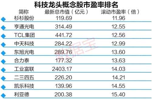 机构预测未来3年净利增速均超30%的科技龙头股，仅18只