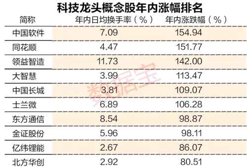 机构预测未来3年净利增速均超30%的科技龙头股，仅18只