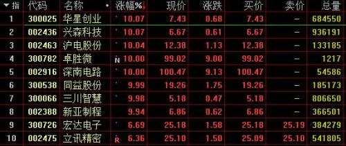 昨日股市行情回顧：三大股指收漲 科技股表現(xiàn)相對較強