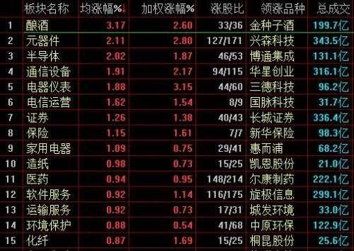 昨日股市行情回顧：三大股指收漲 科技股表現(xiàn)相對較強