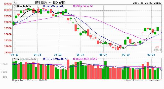 港股昨收復(fù)50及100天線，成交787億元。中通社
