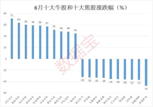 六月最牛股票出爐，七月翻身仗需關(guān)注兩件大事