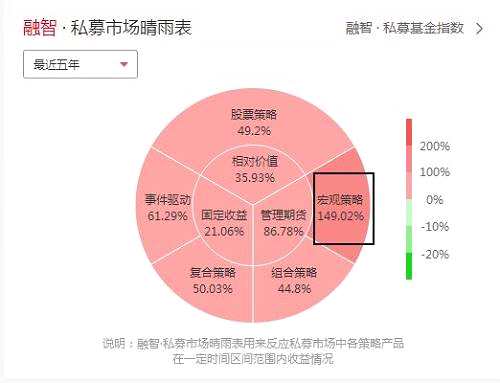 涌現(xiàn)一批宏觀策略私募