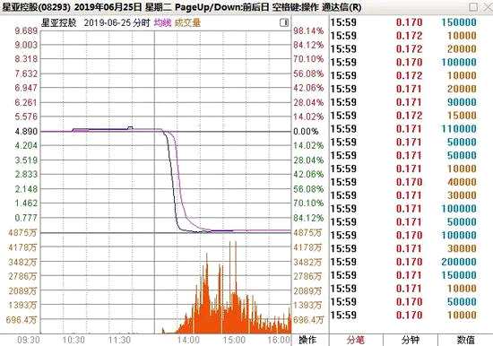 其實(shí)這類股票有個(gè)很大的特點(diǎn)，即非市場上主流的個(gè)股，其市值普遍不大、名氣以及成交量也都較小，雖然跌幅很大但是對(duì)市場造成的沖擊非常有限，引發(fā)的關(guān)注度也相對(duì)較小。對(duì)于在本周出現(xiàn)頻繁的股價(jià)閃崩情況，有市場資深人士指出，很多此類公司的股權(quán)都有質(zhì)押的情況，而此類的暴跌很可能是由斬倉觸發(fā)的，也可能是受到半年結(jié)算追收孖展（保證金融資）的影響。