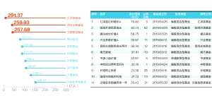 上半年新基金募集近4800亿 居历史第二高点