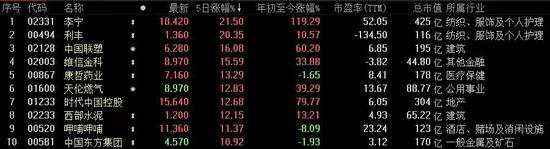 （圖為本周港股通標(biāo)的漲跌幅前十名）