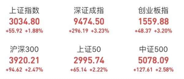 A股96%的股票都涨了！