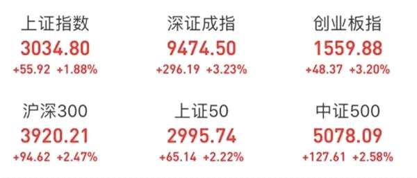 A股96%的股票都漲了！