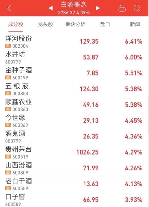 A股96%的股票都漲了！