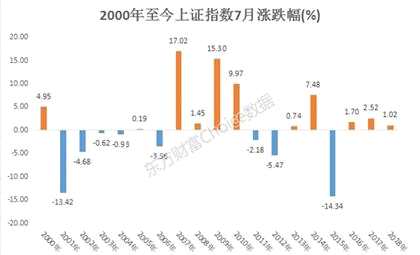 单日飙涨万亿！95%股票进入捡钱模式，A股七月“翻身”有望吗？