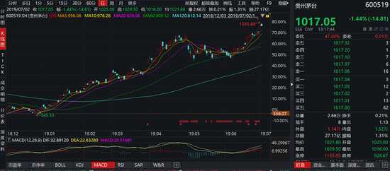 當(dāng)然，今日中煙香港暴漲，摸不到天際，還和今日一則重磅利好有關(guān)。中煙香港超額配股權(quán)悉數(shù)行使，表明市場(chǎng)對(duì)中煙香港的看好以及認(rèn)購(gòu)火爆。此前，中煙香港的公開(kāi)發(fā)售獲得投資者熱捧，共收到約2.9萬(wàn)份公開(kāi)認(rèn)購(gòu)申請(qǐng)，超額認(rèn)購(gòu)逾100倍，導(dǎo)致中煙香港的發(fā)行價(jià)最終以招股價(jià)區(qū)間3.88港元至4.88港元的上限定價(jià)，即4.88港元。
