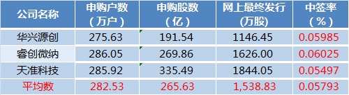 科創(chuàng)板打新盛宴持續(xù)升 前三只新股平均中簽率為0.05793%