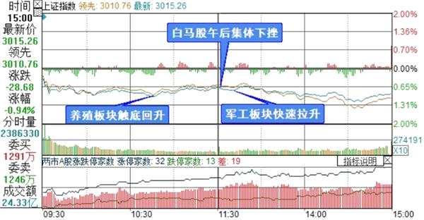 上證綜指分時走勢圖