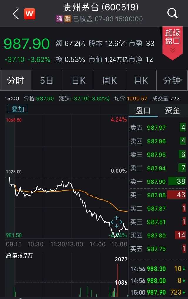 贵州茅台(600519),股吧】今日走势 来源:wind