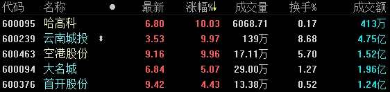 地產(chǎn)股收盤 