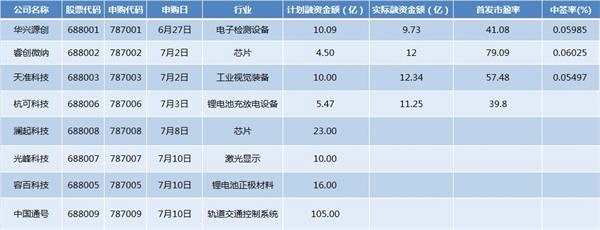 科創(chuàng)板打新盛宴持續(xù)升 前三只新股平均中簽率為0.05793%