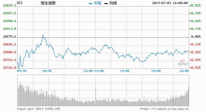  7月3日消息，股早段偏软，到尾盘三大股指均转涨。标指上涨8.68点，报2973.01点，创历史新高；纳指上涨上涨17.90点；道指上涨69.30点。恒指缩量震荡收跌0.07%，报28855.14点。新城发展控股尾盘跳水收跌23.9%，市值蒸发约150亿港元，旗下物管公司新城悦收跌23.7%。中烟香港冲高回落收跌3.4%，日内巨震近70%。