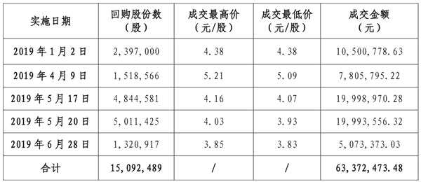 中天金融：累計(jì)回購1509萬股公司股份 