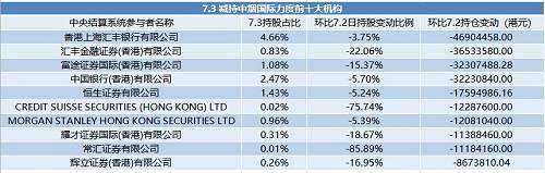 如果按照收盤價推算持倉規(guī)模，香港上海匯豐減持力度也最大，7月3日減持規(guī)模約4690萬港元，另外匯豐金融證券(香港)、富途證券以及中國銀行(香港)等單日減持規(guī)模也將超過3000萬港元；其余千萬級別減持也基本集中在港資、內(nèi)資機構(gòu)中。