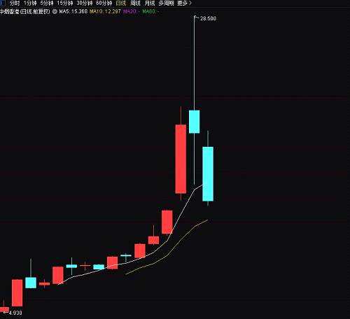 整體來看，相較發(fā)行價，中煙香港上市以來累計漲幅已經(jīng)達到182%，并且與A股煙草概念股產(chǎn)生了聯(lián)動效應。