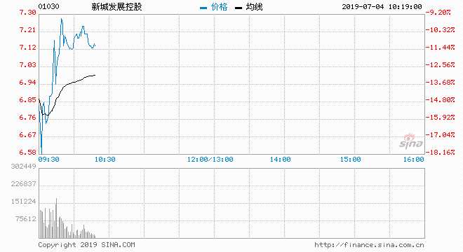  新城控股發(fā)行的“15新城01”、“18新控05”跌幅超過13%。今日開盤，新城控股跌停，新城發(fā)展控股跌15.17%，新城悅跌10.82%。