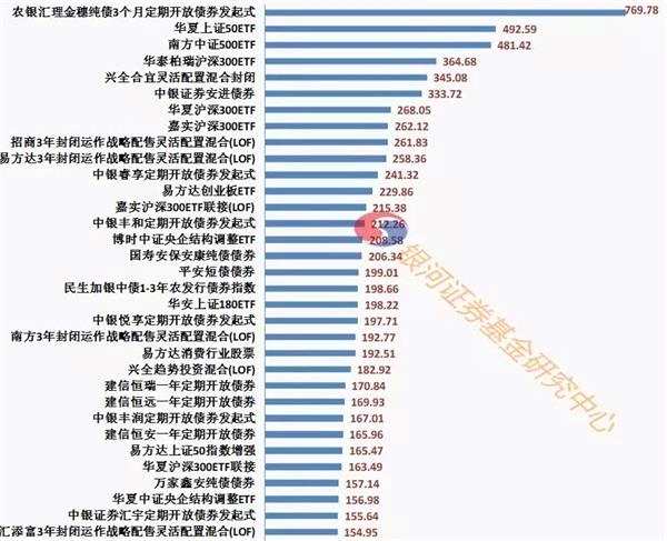 上半年末百亿基金已超过60只 谁是规模最大的公募产品？