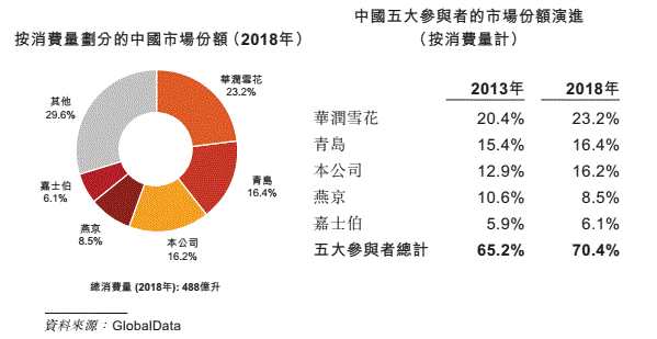 据招股书显示，按消费量来看，中国啤酒消费市场华润雪花占比23.2%，位居第一；青岛啤酒占比16.4%，位于第二；百威亚太旗下啤酒市场份额为16.2%，排名第三。在高端及超高端啤酒类别中，百威亚太以46.6%的市场份额位居中国啤酒消费市场第一。