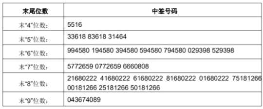 新股值得买中签结果出炉 ?中签号共2.67万个