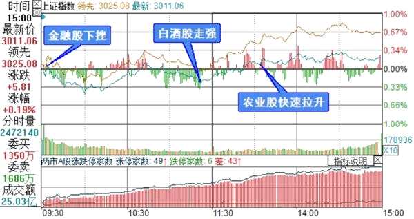 上證綜指分時走勢圖