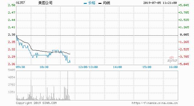 美图（01357）现价下跌3.36%，报2.3元；成交约171万股，涉资398万元.盘中低见2.29元，创逾5个月新低.目前主动沽盘高达74%。