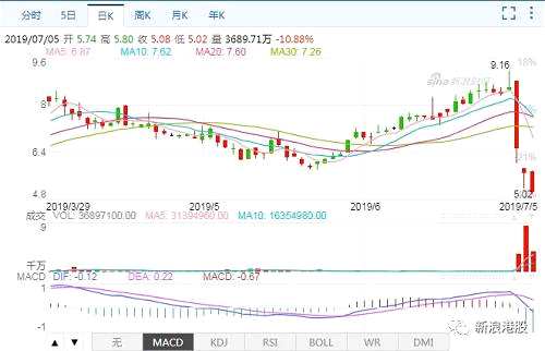 三個(gè)交易日，新城旗下三家上市公司合計(jì)蒸發(fā)市值逾400億人民幣。但市場預(yù)期來看，下跌仍在繼續(xù)。