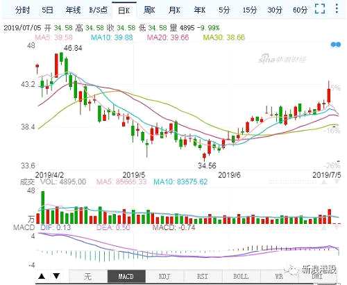 H股新城發(fā)展（01030.HK）今日再度大跌6.68%，股價(jià)3天暴跌36.46%，市值蒸發(fā)227億港幣，最新市值為396億港幣。