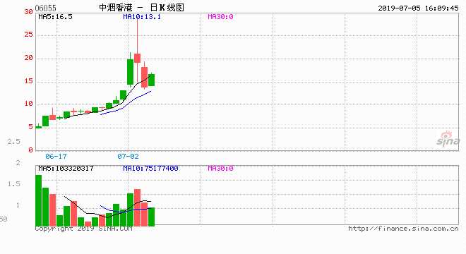 原標(biāo)題：中煙香港暴漲暴跌背后 誰在控制股價