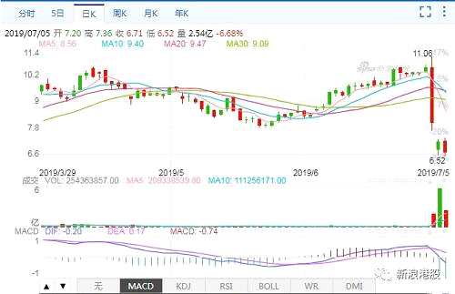 新城悅（01755.HK）平開后繼續(xù)一路下跌，最終收跌10.88%，3天暴跌40.93%，市值蒸發(fā)29億港幣，最新市值為42億港幣。